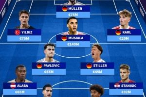 德转列拜仁青训现役球员阵容:穆勒、穆西亚拉、伊尔迪兹在列