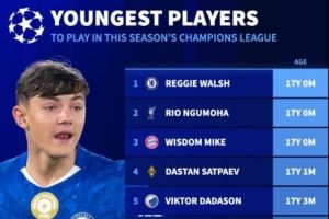 有望本赛季参加欧冠比赛最年轻球员:恩古莫哈、伦哈特-卡尔在列