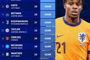 落选本期荷兰国家队球员身价榜:弗林蓬4500万欧居首,哈托次之