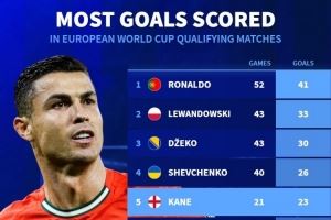 欧洲世预赛历史射手榜:C罗52场41球居首,哈兰德14场21球第7